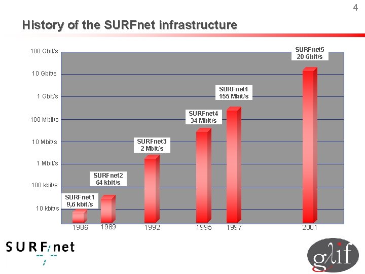 4 History of the SURFnet infrastructure SURFnet 5 20 Gbit/s 10 Gbit/s SURFnet 4