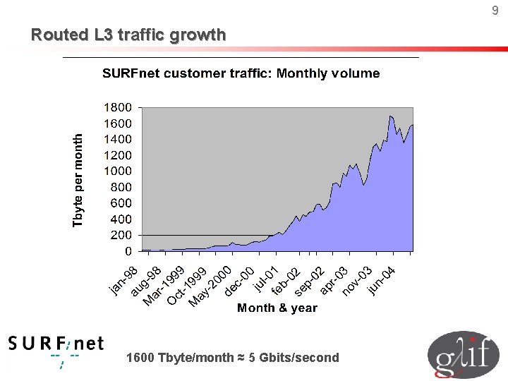 9 Routed L 3 traffic growth 1600 Tbyte/month ≈ 5 Gbits/second 