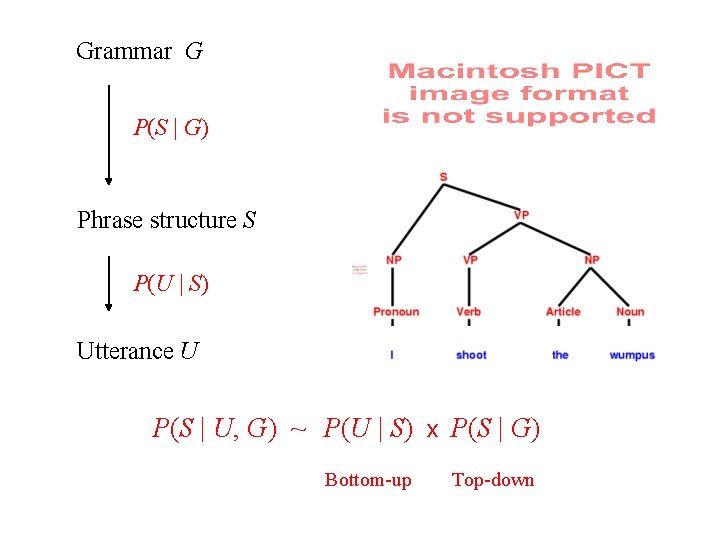 Grammar G P(S | G) Phrase structure S P(U | S) Utterance U P(S