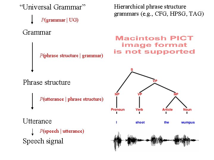 “Universal Grammar” P(grammar | UG) Grammar P(phrase structure | grammar) Phrase structure P(utterance |