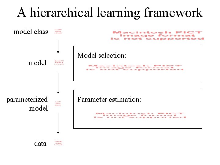 A hierarchical learning framework model class model parameterized model data Model selection: Parameter estimation: