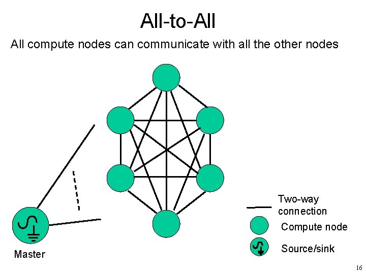 All-to-All compute nodes can communicate with all the other nodes Two-way connection Compute node