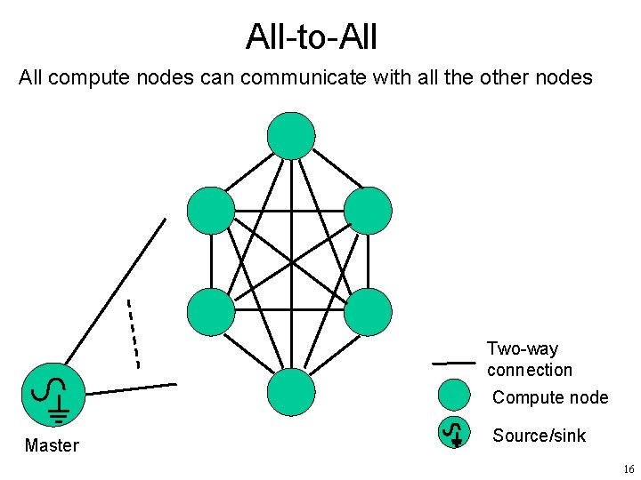 All-to-All compute nodes can communicate with all the other nodes Two-way connection Compute node