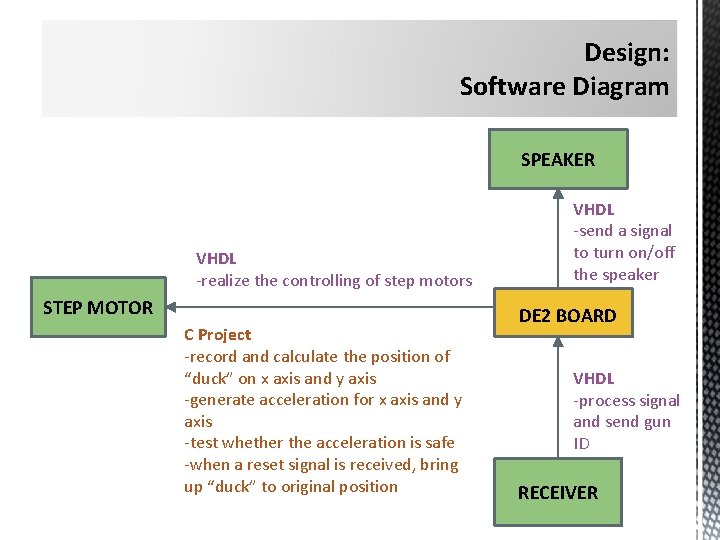 Design: Software Diagram SPEAKER VHDL -realize the controlling of step motors STEP MOTOR C