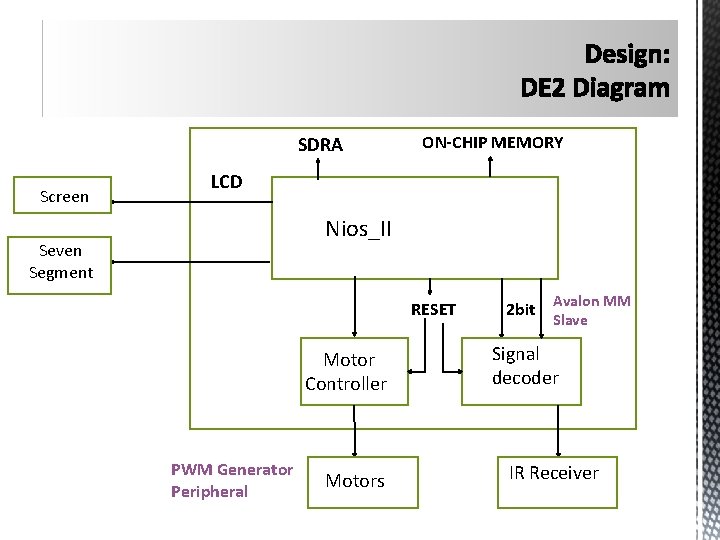 SDRA Screen ON-CHIP MEMORY LCD Nios_II Seven Segment RESET Motor Controller PWM Generator Peripheral