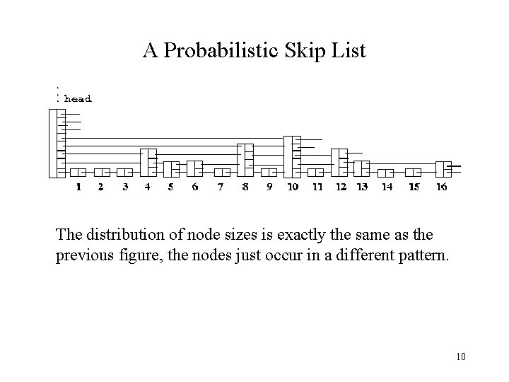 A Probabilistic Skip List The distribution of node sizes is exactly the same as