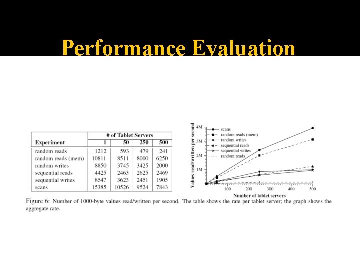 Performance Evaluation 