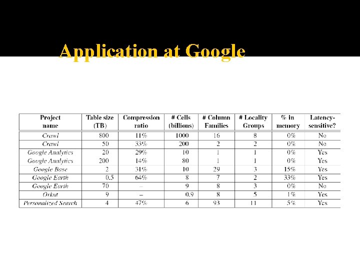 Application at Google 