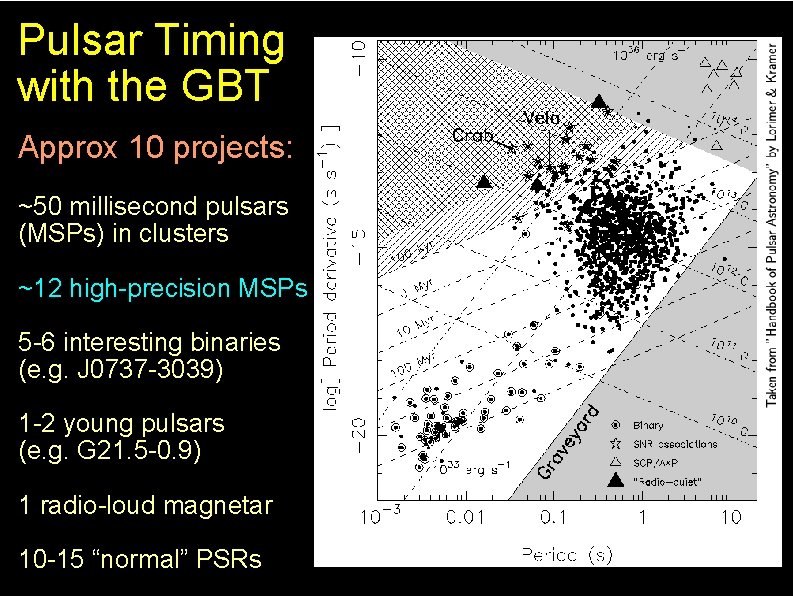 Pulsar Timing with the GBT Approx 10 projects: ~50 millisecond pulsars (MSPs) in clusters