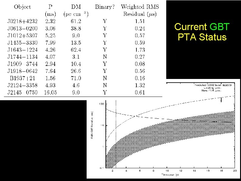 Current GBT PTA Status 
