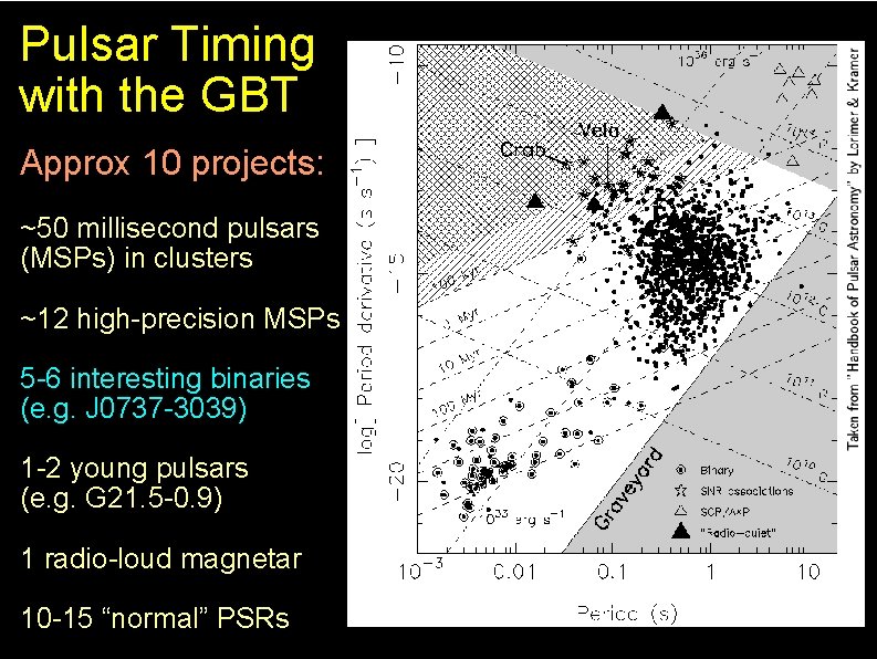 Pulsar Timing with the GBT Approx 10 projects: ~50 millisecond pulsars (MSPs) in clusters