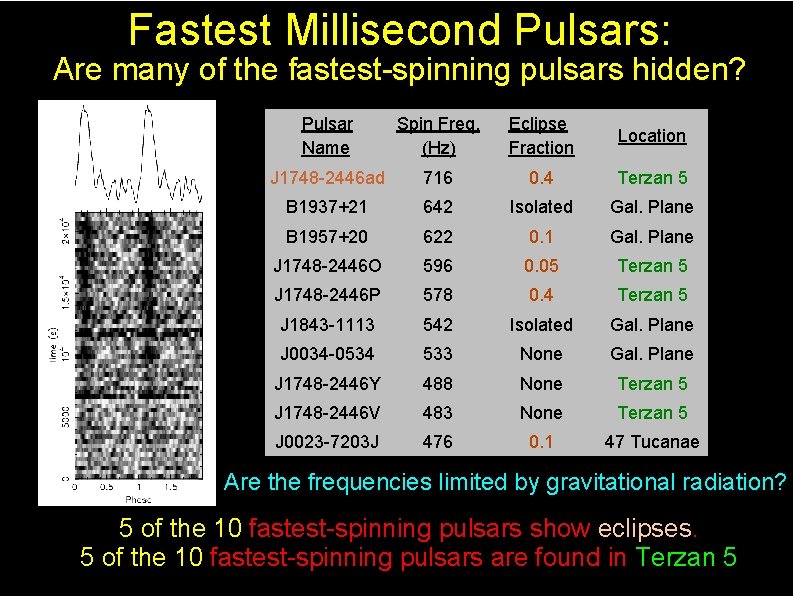 Fastest Millisecond Pulsars: Are many of the fastest-spinning pulsars hidden? Pulsar Name Spin Freq.