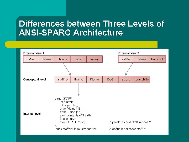 Differences between Three Levels of ANSI-SPARC Architecture 