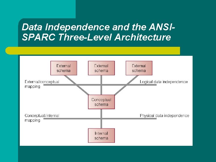 Data Independence and the ANSISPARC Three-Level Architecture 