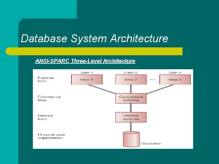 Database System Architecture ANSI-SPARC Three-Level Architecture 