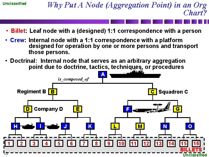 Why Put A Node (Aggregation Point) in an Org Chart? Unclassified • Billet: Leaf