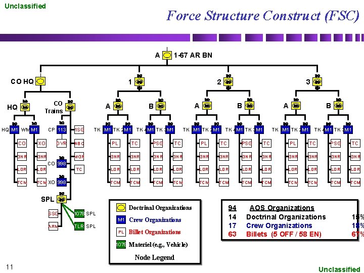 Unclassified Force Structure Construct (FSC) | A | CO HQ HQ 1 CO Trains