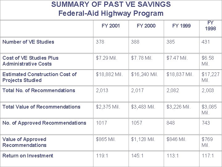 SUMMARY OF PAST VE SAVINGS Federal-Aid Highway Program FY 2001 FY 2000 FY 1999