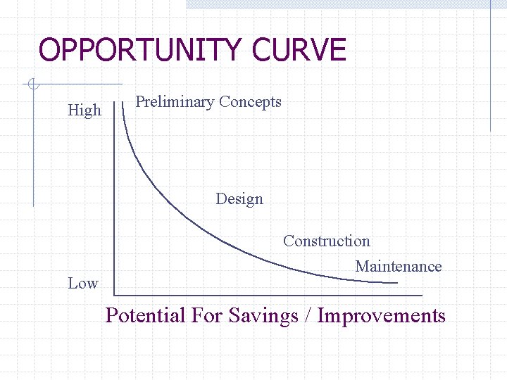 OPPORTUNITY CURVE High Preliminary Concepts Design Low Construction Maintenance Potential For Savings / Improvements