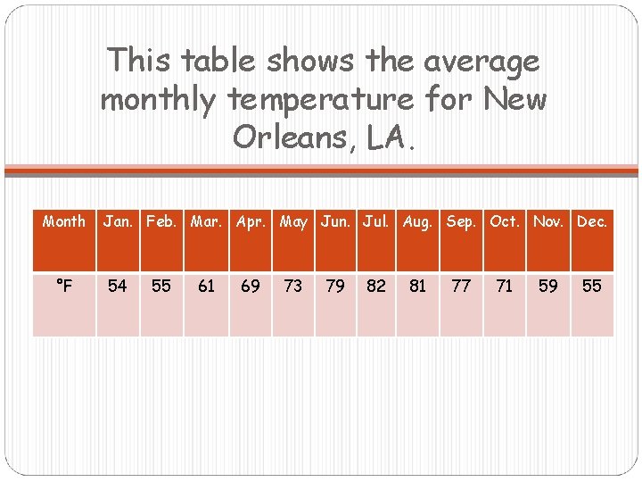 This table shows the average monthly temperature for New Orleans, LA. Month °F Jan.