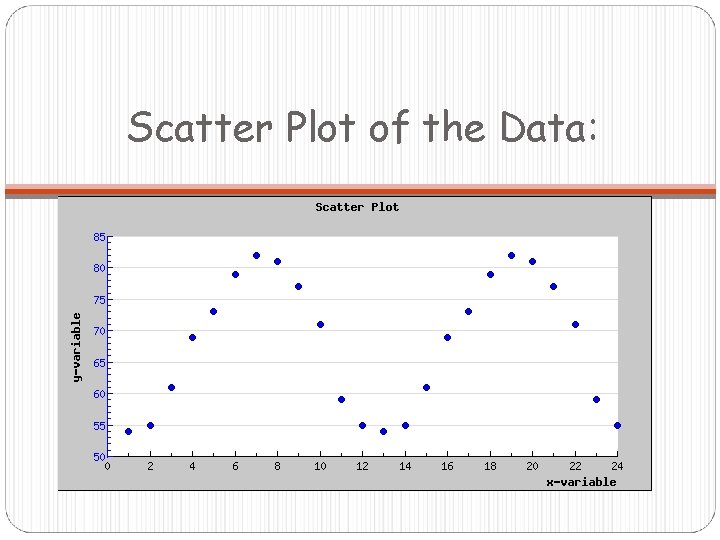 Scatter Plot of the Data: 