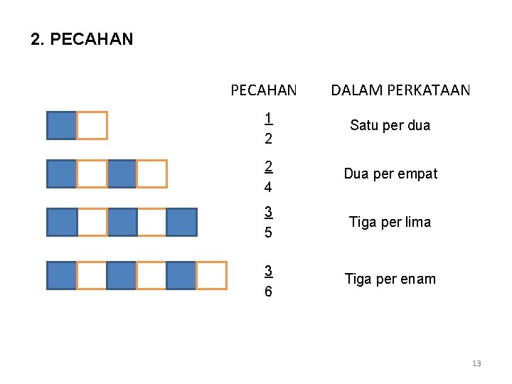 2. PECAHAN DALAM PERKATAAN 1 2 Satu per dua 2 4 Dua per empat