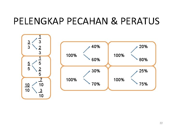 PELENGKAP PECAHAN & PERATUS 3 3 5 5 10 10 1 3 2 3