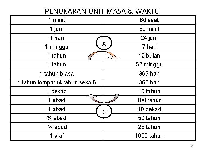 PENUKARAN UNIT MASA & WAKTU 1 minit 60 saat 1 jam 60 minit 1