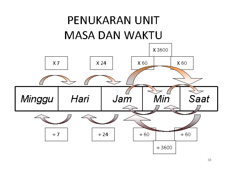 PENUKARAN UNIT MASA DAN WAKTU X 3600 X 7 Minggu 7 X 24 Hari