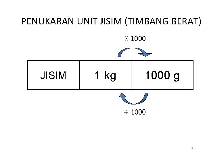 PENUKARAN UNIT JISIM (TIMBANG BERAT) X 1000 JISIM 1 kg 1000 g ÷ 1000