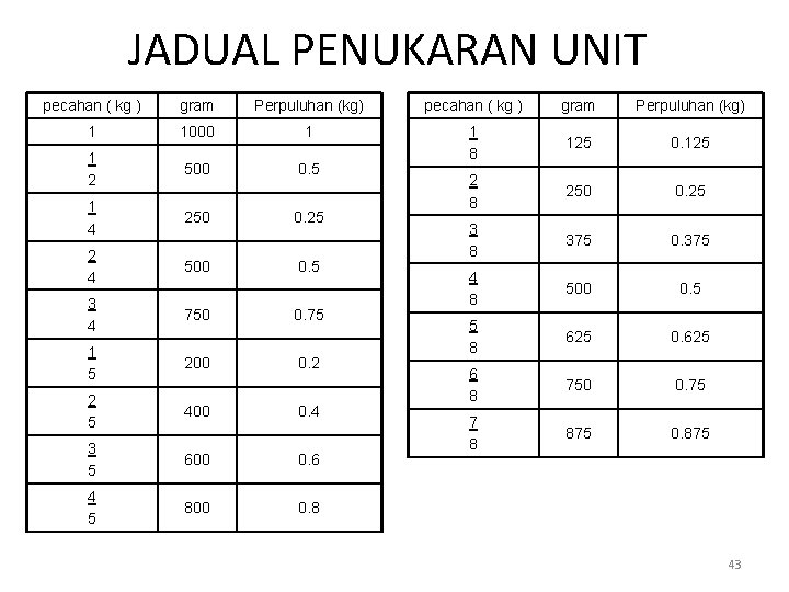 JADUAL PENUKARAN UNIT pecahan ( kg ) gram Perpuluhan (kg) 1 1000 1 1