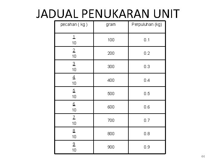 JADUAL PENUKARAN UNIT pecahan ( kg ) gram Perpuluhan (kg) 1 10 100 0.