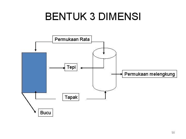 BENTUK 3 DIMENSI Permukaan Rata Tepi Permukaan melengkung Tapak Bucu 58 