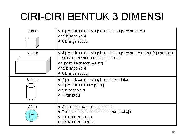 CIRI-CIRI BENTUK 3 DIMENSI Kubus v 6 permukaan rata yang berbentuk segi empat sama