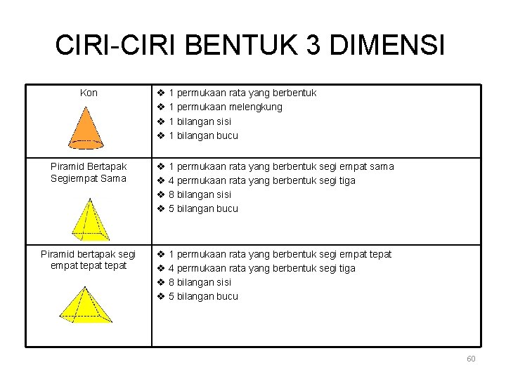 CIRI-CIRI BENTUK 3 DIMENSI Kon v 1 permukaan rata yang berbentuk v 1 permukaan