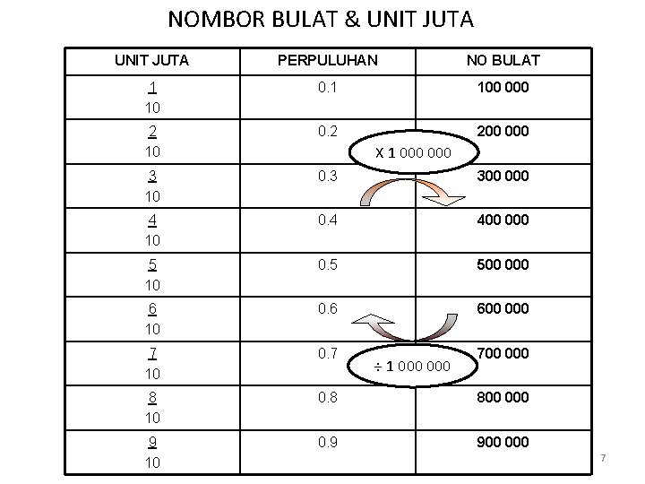 NOMBOR BULAT & UNIT JUTA PERPULUHAN NO BULAT 1 10 0. 1 100 000