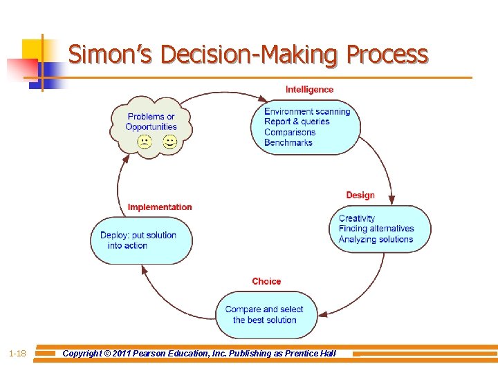 Simon’s Decision-Making Process 1 -18 Copyright © 2011 Pearson Education, Inc. Publishing as Prentice