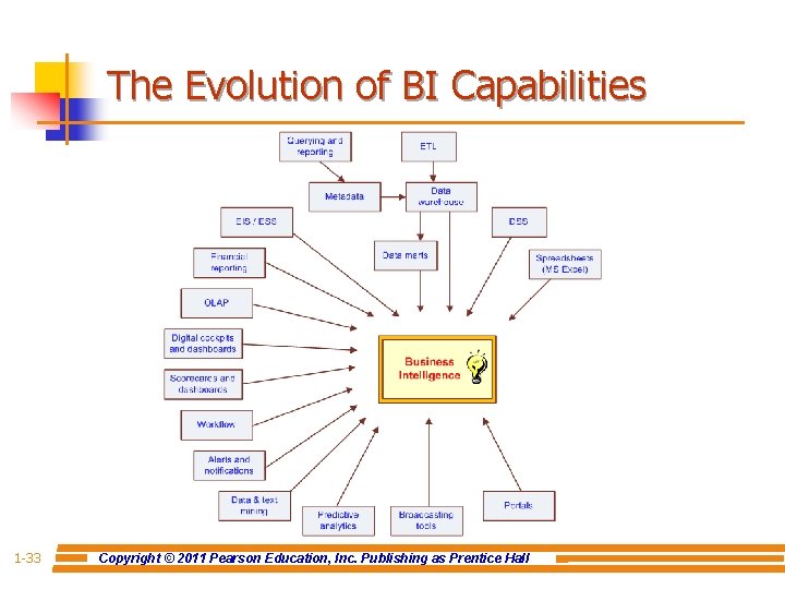 The Evolution of BI Capabilities 1 -33 Copyright © 2011 Pearson Education, Inc. Publishing
