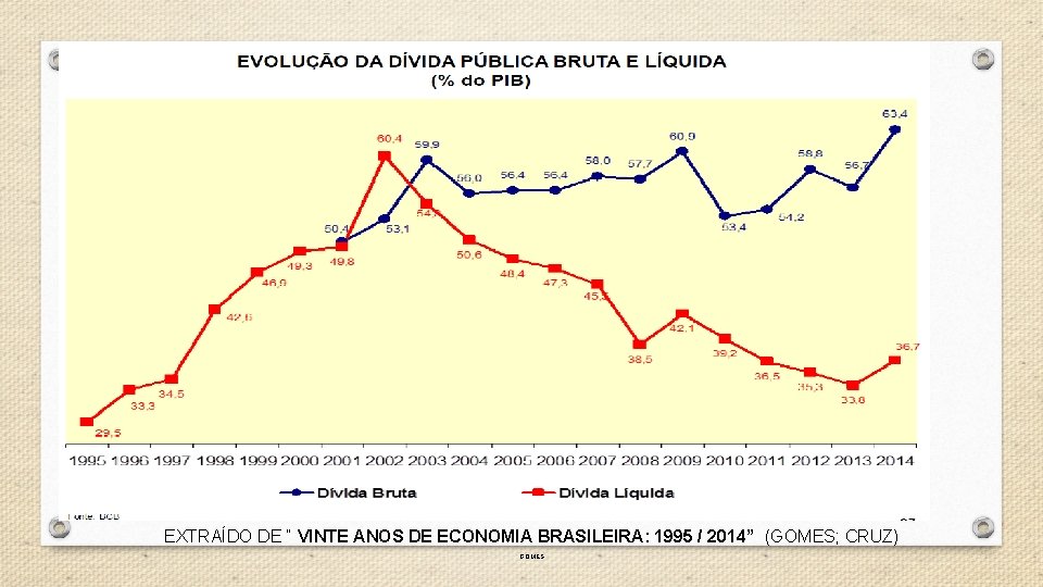 EXTRAÍDO DE “ VINTE ANOS DE ECONOMIA BRASILEIRA: 1995 / 2014” (GOMES; CRUZ) GOMES;