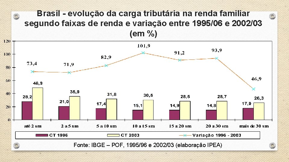 Brasil - evolução da carga tributária na renda familiar segundo faixas de renda e