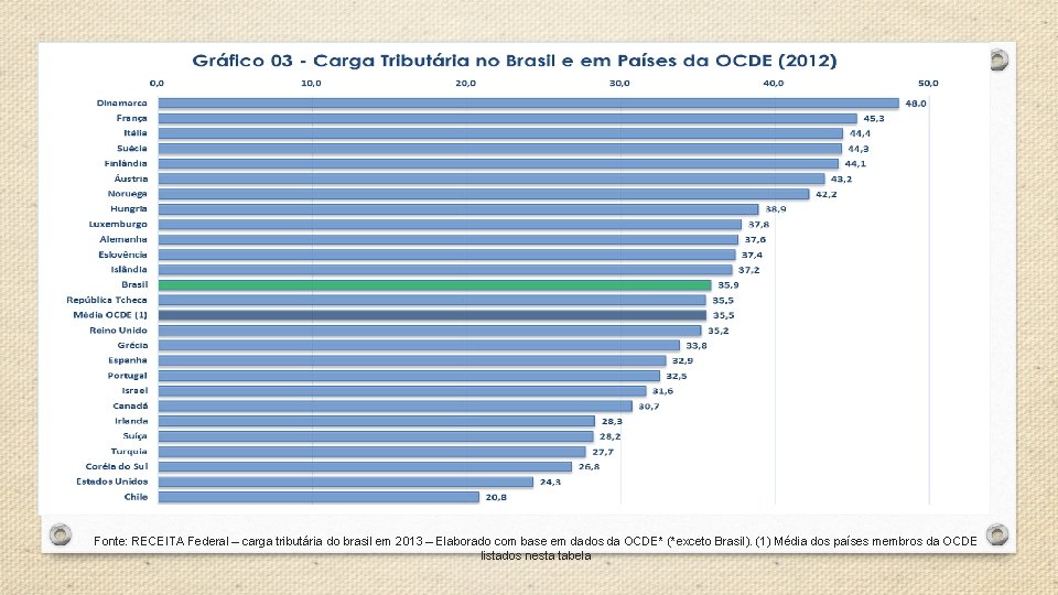 Fonte: RECEITA Federal – carga tributária do brasil em 2013 – Elaborado com base