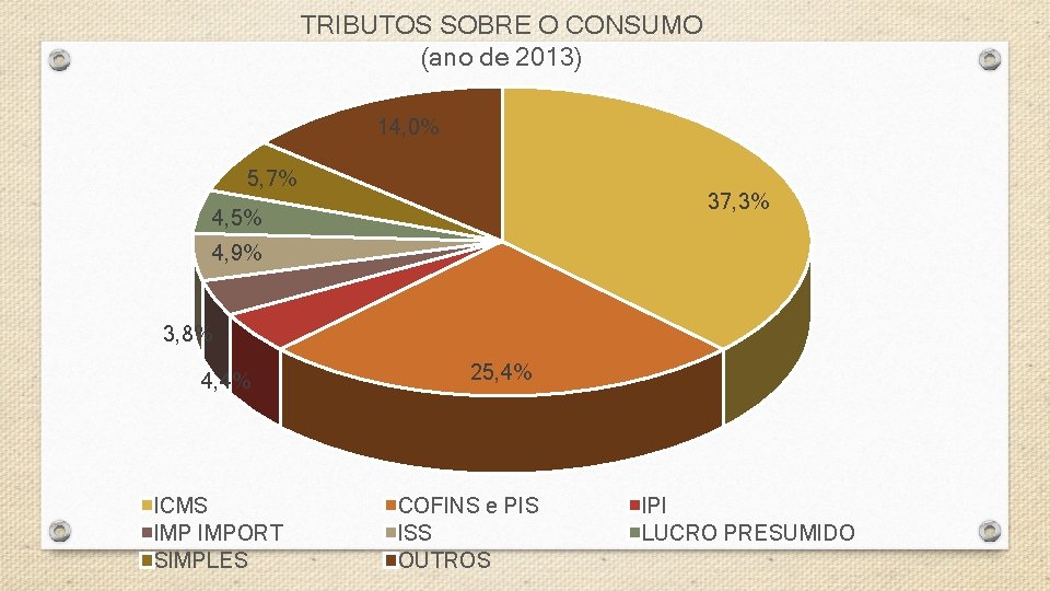 TRIBUTOS SOBRE O CONSUMO (ano de 2013) 14, 0% 5, 7% 37, 3% 4,
