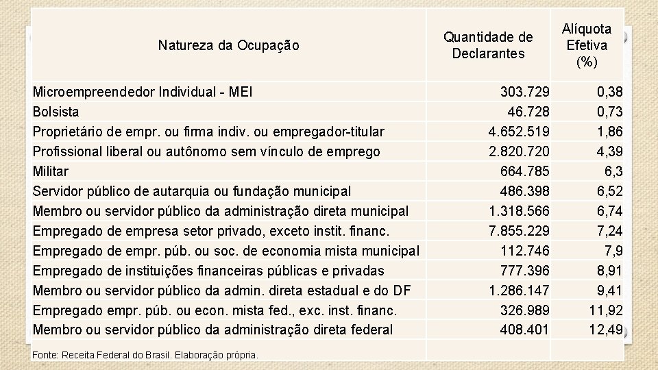 Natureza da Ocupação Microempreendedor Individual - MEI Bolsista Proprietário de empr. ou firma indiv.