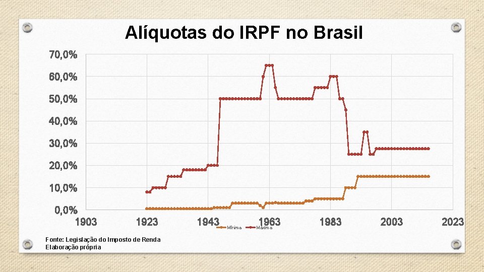 Alíquotas do IRPF no Brasil 70, 0% 60, 0% 50, 0% 40, 0% 30,