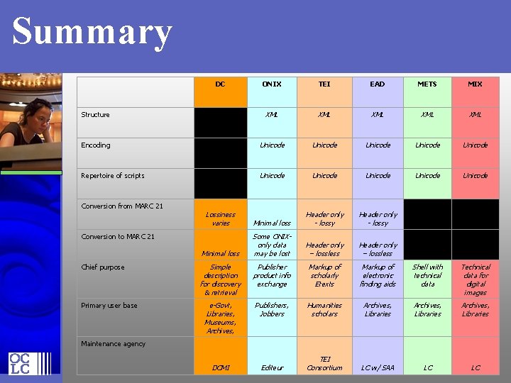 Summary DC ONIX TEI EAD METS MIX Structure XML XML XML Encoding Unicode Unicode