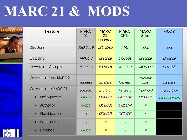 MARC 21 & MODS Feature MARC 21 Unicode MARC XML MARC Slim MODS Structure