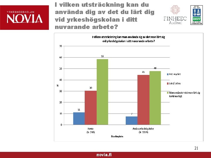 I vilken utsträckning kan du använda dig av det du lärt dig vid yrkeshögskolan