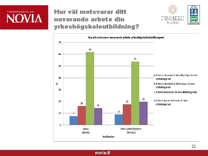 Hur väl motsvarar ditt nuvarande arbete din yrkeshögskoleutbildning? 22 