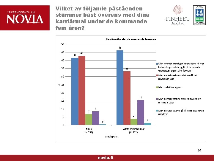 Vilket av följande påståenden stämmer bäst överens med dina karriärmål under de kommande fem