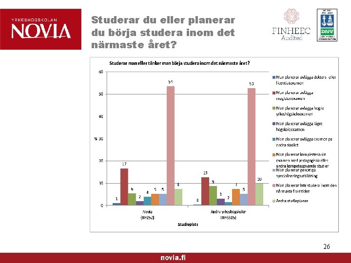 Studerar du eller planerar du börja studera inom det närmaste året? 26 